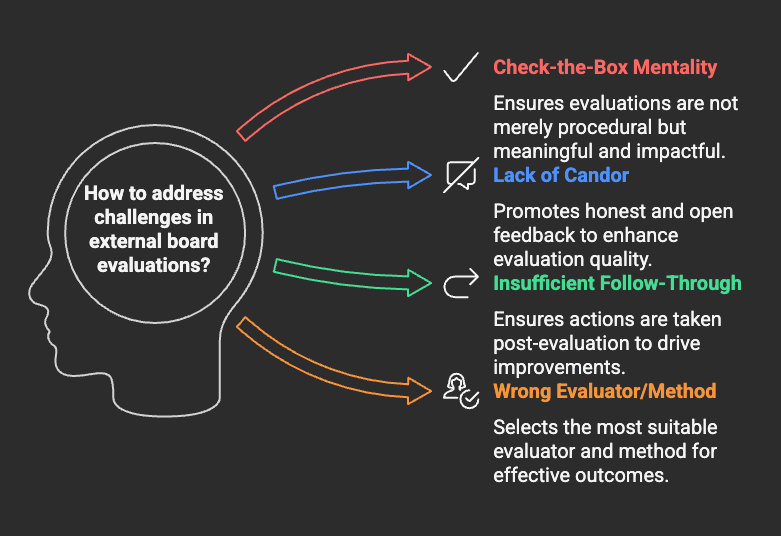 Challenges and Pitfalls in External Board Evaluations