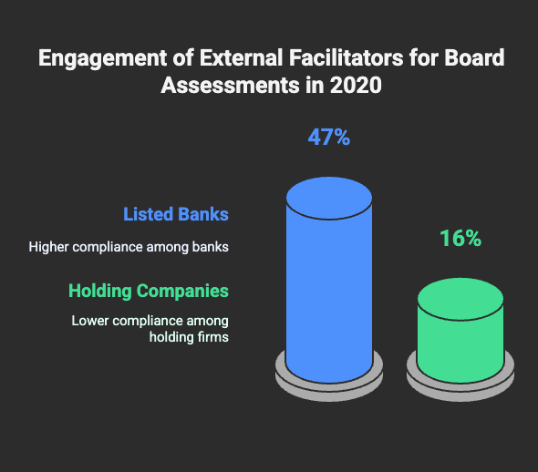 Engagement of External Facilitators for Board Assessments in 2020