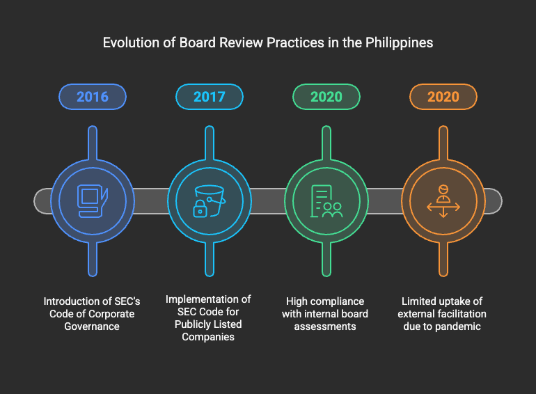 Evolution of Board Review Practices in the Philippines