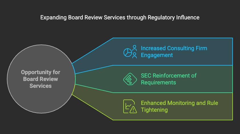 Expanding Board Review Services through Regulatory Influence