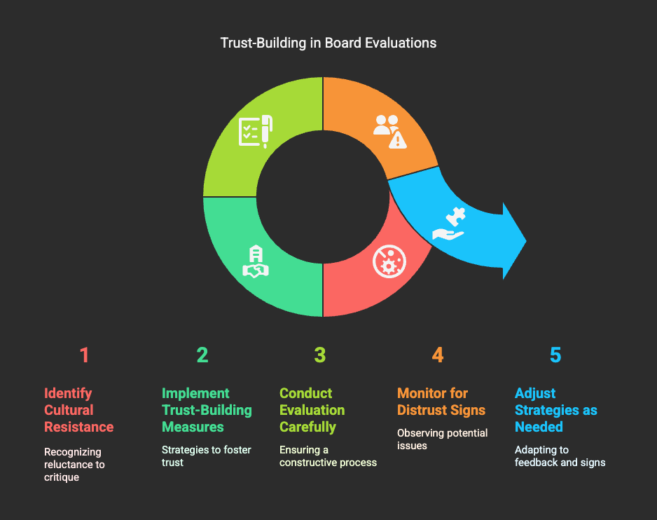 Trust-Building in Board Evaluations