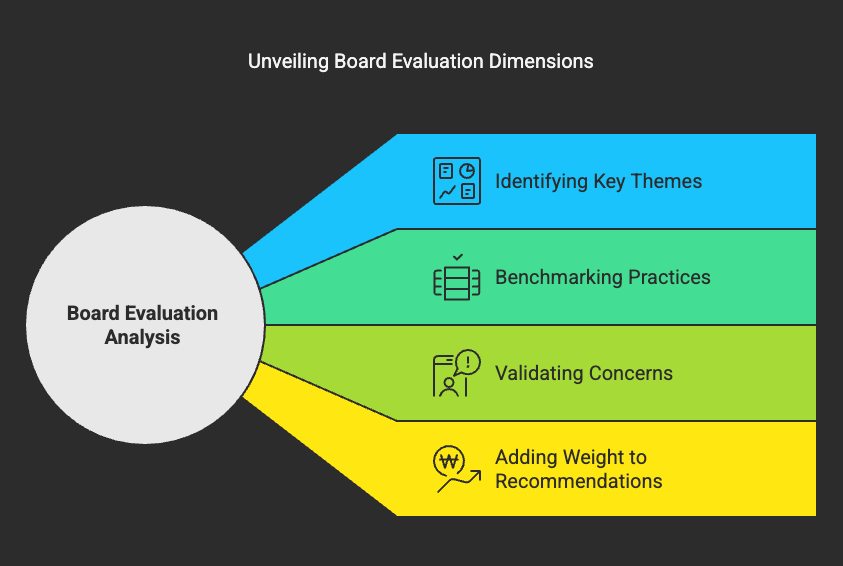 Unveiling Board Evaluation Dimensions