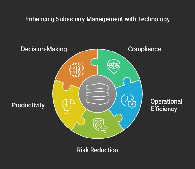 Technology integration in subsidiary management.