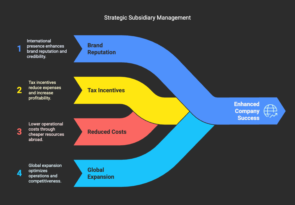 A visual representation of the benefits of proper subsidiary management.