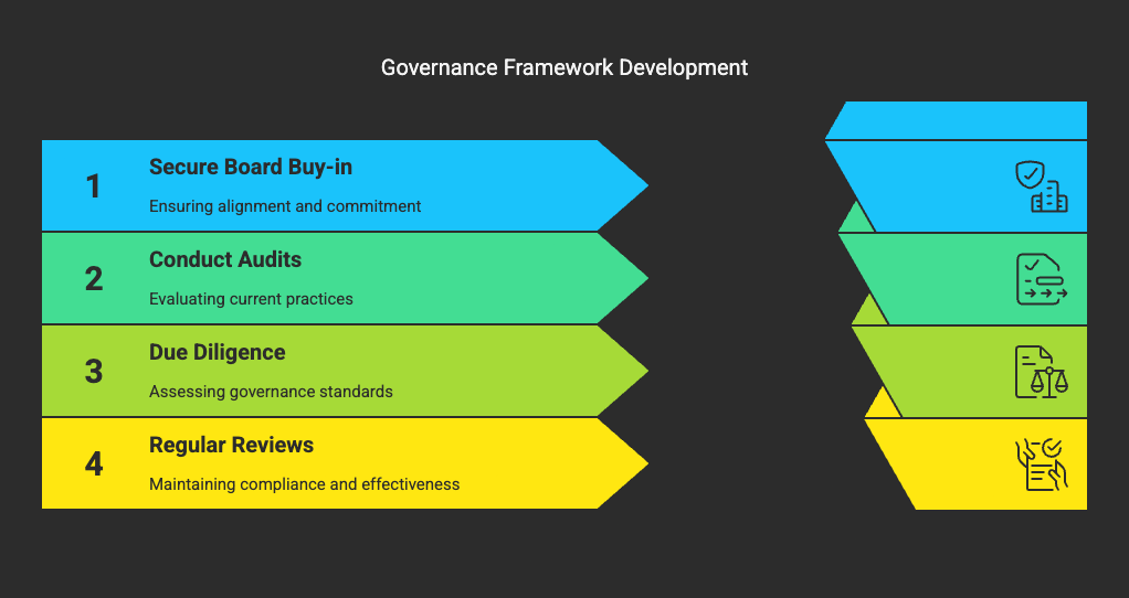 An overview of a strong subsidiary governance framework.