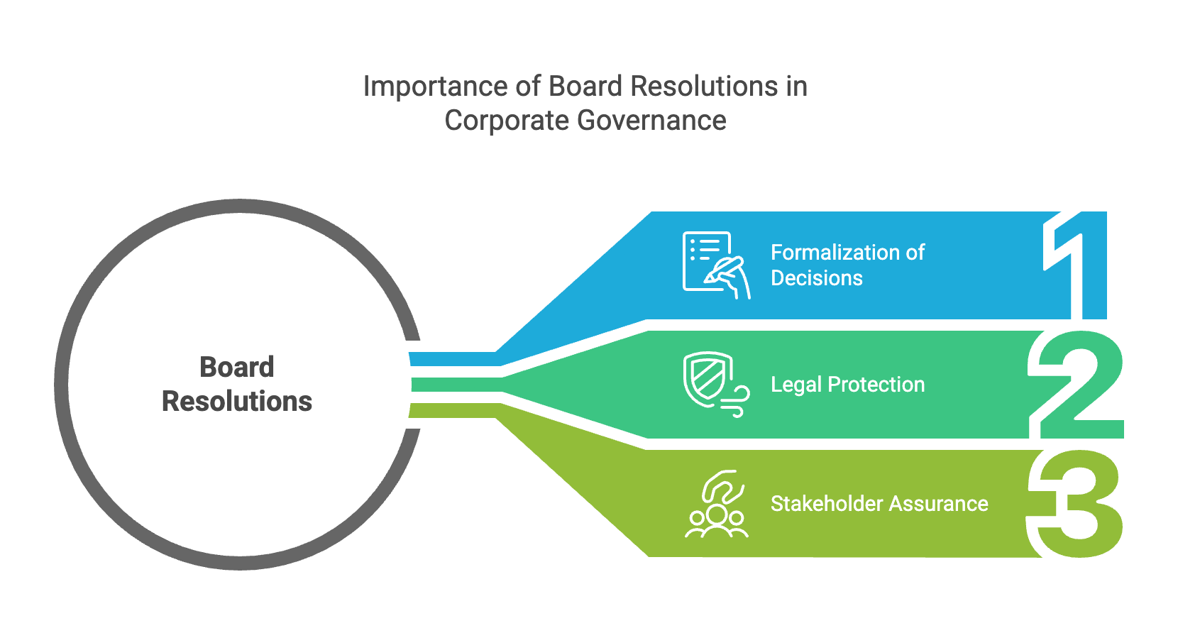 A visual representation of the importance of board resolutions in corporate governance, featuring a blurred image of a governance meeting.